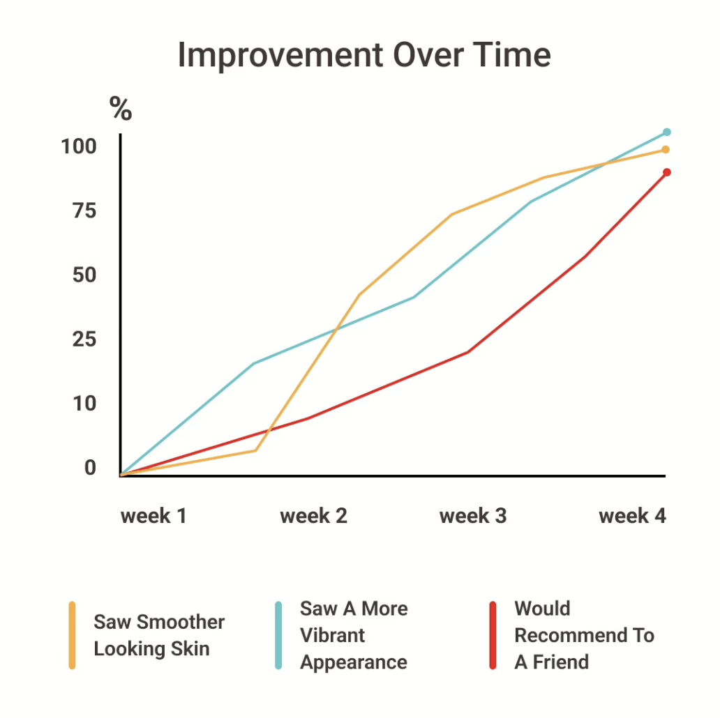 GloraMD Results Timeline